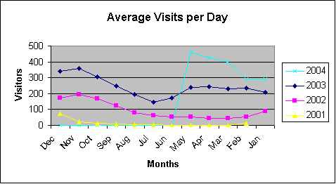 Monthly Site Usage